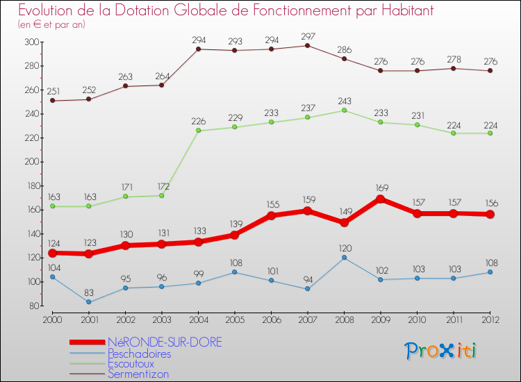 Evolution et montant de la dotation globale de fonctionnement par Habitant pour NéRONDE-SUR-DORE et les communes proches Comparaison des dotations globales de fonctionnement par habitant pour NéRONDE-SUR-DORE et les communes voisines