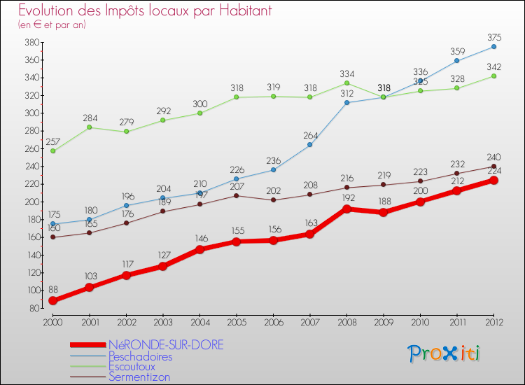 Evolution et montant des impôts locaux par Habitant pour NéRONDE-SUR-DORE et les communes proches Comparaison des impôts locaux par habitant pour NéRONDE-SUR-DORE et les communes voisines