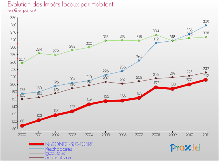 Evolution et montant des impôts locaux par Habitant pour NéRONDE-SUR-DORE et les communes proches Comparaison des impôts locaux par habitant pour NéRONDE-SUR-DORE et les communes voisines