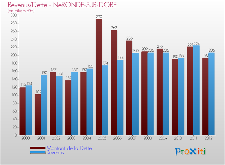 Evolution comparée de la dette et des revenus pour la commune de NéRONDE-SUR-DORE de 2000 à 2012 Comparaison de la dette et des revenus pour NéRONDE-SUR-DORE de 2000 à 2012