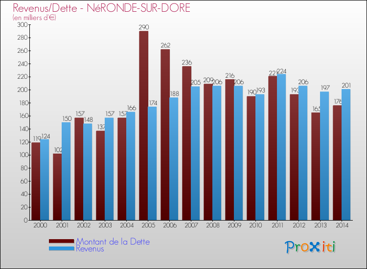 Evolution comparée de la dette et des revenus pour la commune de NéRONDE-SUR-DORE de 2000 à 2014 Comparaison de la dette et des revenus pour NéRONDE-SUR-DORE de 2000 à 2014