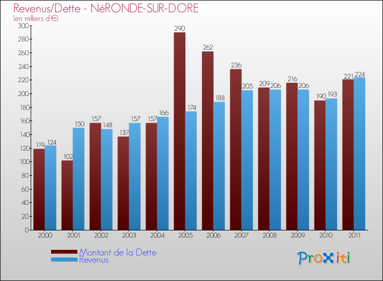 Evolution comparée de la dette et des revenus pour la commune de NéRONDE-SUR-DORE de 2000 à 2011 Comparaison de la dette et des revenus pour NéRONDE-SUR-DORE de 2000 à 2011