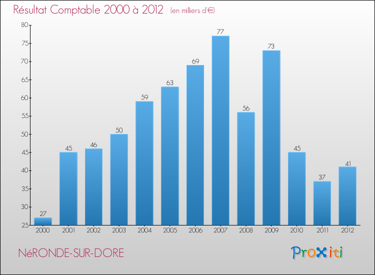 Evolution du résultat comptable pour la commune de NéRONDE-SUR-DORE de 2000 à 2012 Evolution du résultat comptable pour NéRONDE-SUR-DORE de 2000 à 2012