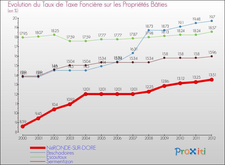 Evolution du taux de la taxe foncière sur le bati pour NéRONDE-SUR-DORE et les communes proches de 2000 à 2012 Comparaison des taux de taxe foncière sur le bati pour NéRONDE-SUR-DORE et les communes voisines de 2000 à 2012