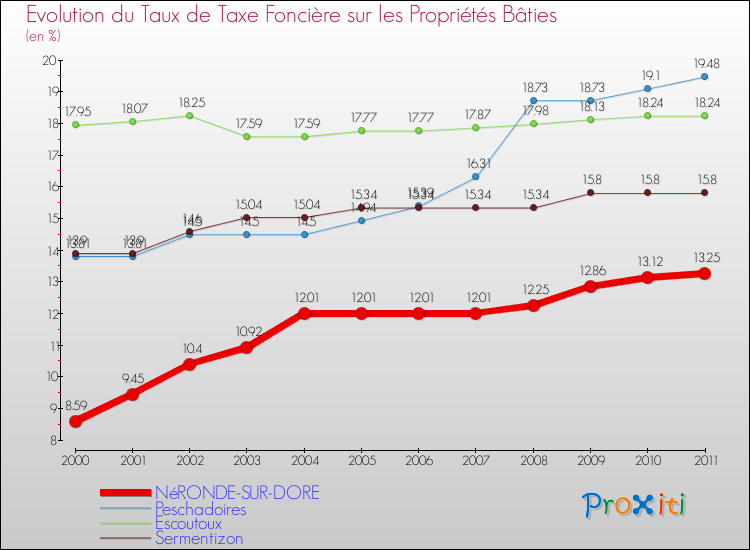 Evolution du taux de la taxe foncière sur le bati pour NéRONDE-SUR-DORE et les communes proches Comparaison des taux de taxe foncière sur le bati pour NéRONDE-SUR-DORE et les communes voisines