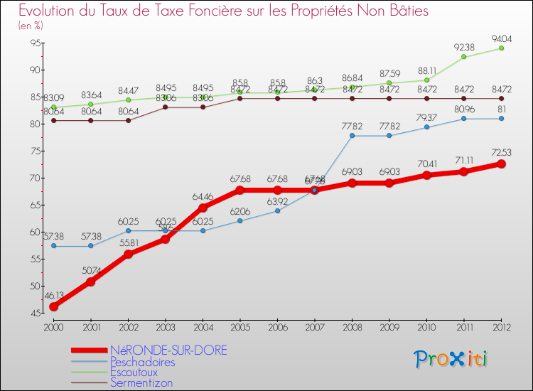 Evolution du taux de la taxe foncière sur les immeubles et terrains non batis pour NéRONDE-SUR-DORE et les communes proches de 2000 à 2012 Comparaison des taux de la taxe foncière sur les immeubles et terrains non batis pour NéRONDE-SUR-DORE et les communes voisines de 2000 à 2012