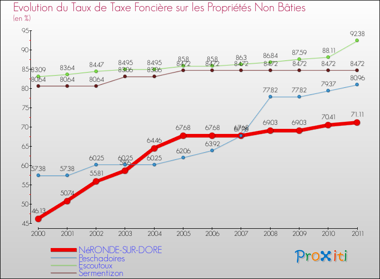 Evolution du taux de la taxe foncière sur les immeubles et terrains non batis pour NéRONDE-SUR-DORE et les communes proches Comparaison des taux de la taxe foncière sur les immeubles et terrains non batis pour NéRONDE-SUR-DORE et les communes voisines