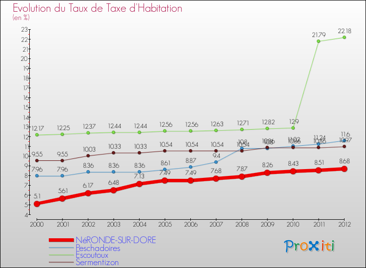 Evolution du taux de la taxe d'habitation pour NéRONDE-SUR-DORE et les communes proches Comparaison des taux de la taxe d'habitation pour NéRONDE-SUR-DORE et les communes voisines