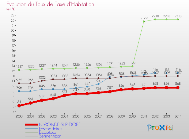 Evolution du taux de la taxe d'habitation pour NéRONDE-SUR-DORE et les communes proches de 2000 à 2014 Comparaison des taux de la taxe d'habitation pour NéRONDE-SUR-DORE et les communes voisines de 2000 à 2014