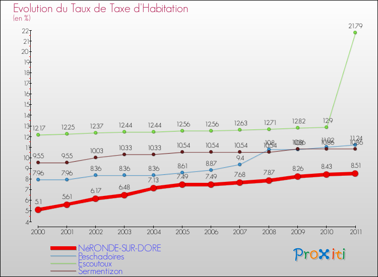 Evolution du taux de la taxe d'habitation pour NéRONDE-SUR-DORE et les communes proches Comparaison des taux de la taxe d'habitation pour NéRONDE-SUR-DORE et les communes voisines