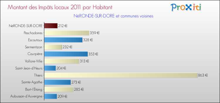 Montant des impôts locaux par Habitant pour NéRONDE-SUR-DORE et les communes proches Comparaison des impôts locaux par habitant pour NéRONDE-SUR-DORE et les communes voisines