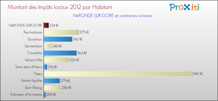 Montant des impôts locaux par Habitant pour NéRONDE-SUR-DORE et les communes proches Comparaison des impôts locaux par habitant pour NéRONDE-SUR-DORE et les communes voisines