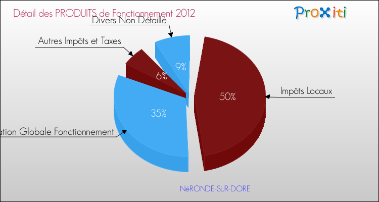 Décomposition du Budget de Fonctionnement 2012 de la commune de NéRONDE-SUR-DORE Budget de Fonctionnement 2012 pour la commune de NéRONDE-SUR-DORE