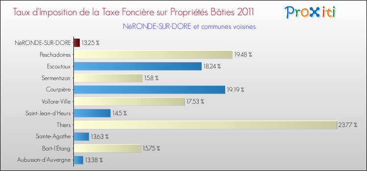 Taux d'imposition de la taxe foncière sur le bati 2011 pour NéRONDE-SUR-DORE et les communes proches Comparaison des taux d'imposition de la taxe foncière sur le bati 2011 pour NéRONDE-SUR-DORE et les communes voisines