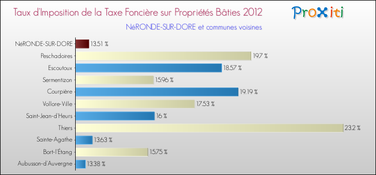 Taux d'imposition de la taxe foncière sur le bati 2012 pour NéRONDE-SUR-DORE et les communes proches Comparaison des taux d'imposition de la taxe foncière sur le bati 2012 pour NéRONDE-SUR-DORE et les communes voisines