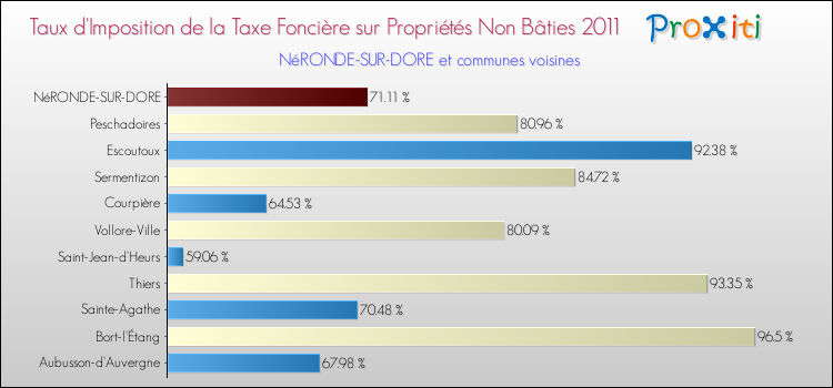 Taux d'imposition de la taxe foncière sur les immeubles et terrains non batis 2011 pour NéRONDE-SUR-DORE et les communes proches Comparaison des taux d'imposition de la taxe foncière sur les immeubles et terrains non batis 2011 pour NéRONDE-SUR-DORE et les communes voisines