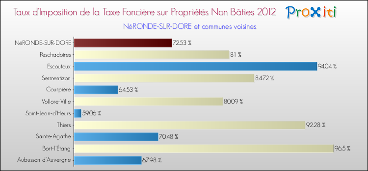 Taux d'imposition de la taxe foncière sur les immeubles et terrains non batis 2012 pour NéRONDE-SUR-DORE et les communes proches Comparaison des taux d'imposition de la taxe foncière sur les immeubles et terrains non batis 2012 pour NéRONDE-SUR-DORE et les communes voisines