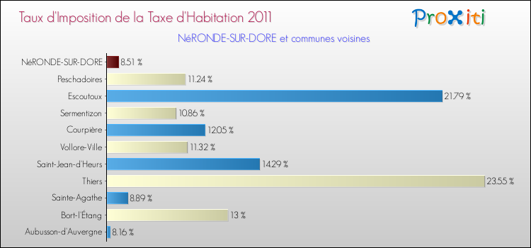 Taux d'imposition de la taxe d'habitation 2011 pour NéRONDE-SUR-DORE et les communes proches Comparaison des taux d'imposition de la taxe d'habitation 2011 pour NéRONDE-SUR-DORE et les communes voisines