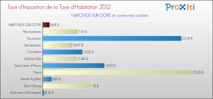 Taux d'imposition de la taxe d'habitation 2012 pour NéRONDE-SUR-DORE et les communes proches Comparaison des taux d'imposition de la taxe d'habitation 2012 pour NéRONDE-SUR-DORE et les communes voisines