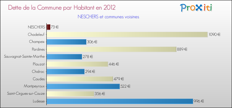 Dette par habitant de la commune en 2012 pour NESCHERS et les communes proches Comparaison de la dette par habitant de la commune en 2012 pour NESCHERS et les communes voisines