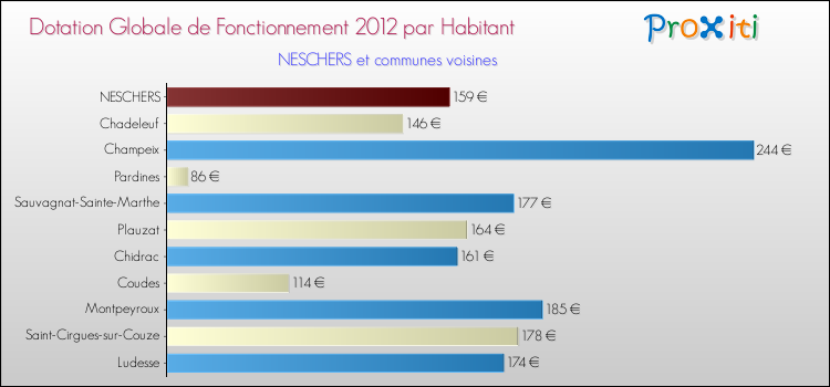 Montant des dotations globales de fonctionnement DGF par Habitant pour NESCHERS et les communes proches Comparaison des des dotations globales de fonctionnement DGF par habitant pour NESCHERS et les communes voisines