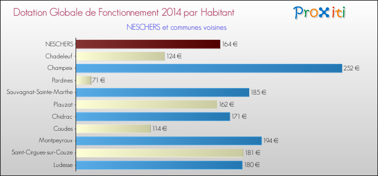 Montant des dotations globales de fonctionnement DGF par Habitant pour NESCHERS et les communes proches en 2014. Comparaison des des dotations globales de fonctionnement DGF par habitant pour NESCHERS et les communes voisines en 2014.