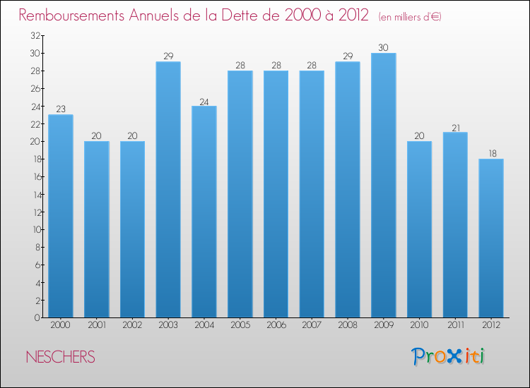 Evolution de l'annuité de la dette pour la commune de NESCHERS de 2000 à 2012 Annuités de la dette pour NESCHERS de 2000 à 2012