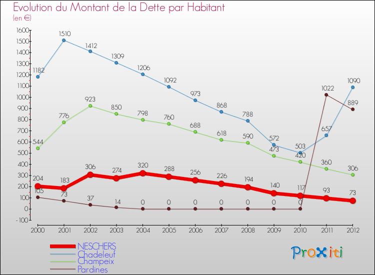 Evolution de la dette par habitant pour la commune de NESCHERS et les communes proches de 2000 à 2012 Comparaison de la dette par habitant pour NESCHERS et les communes voisines de 2000 à 2012