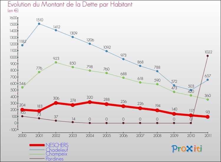 Evolution de la dette par habitant pour la commune de NESCHERS et les communes proches Comparaison de la dette par habitant pour NESCHERS et les communes voisines