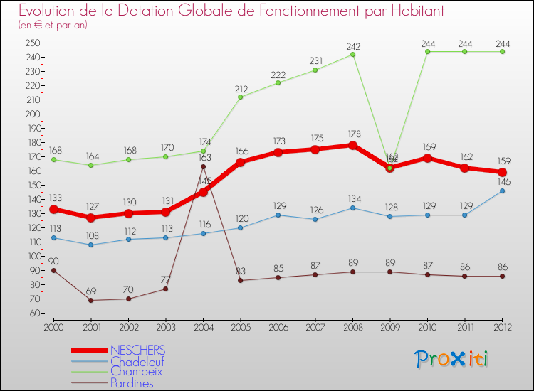 Evolution et montant de la dotation globale de fonctionnement par Habitant pour NESCHERS et les communes proches Comparaison des dotations globales de fonctionnement par habitant pour NESCHERS et les communes voisines