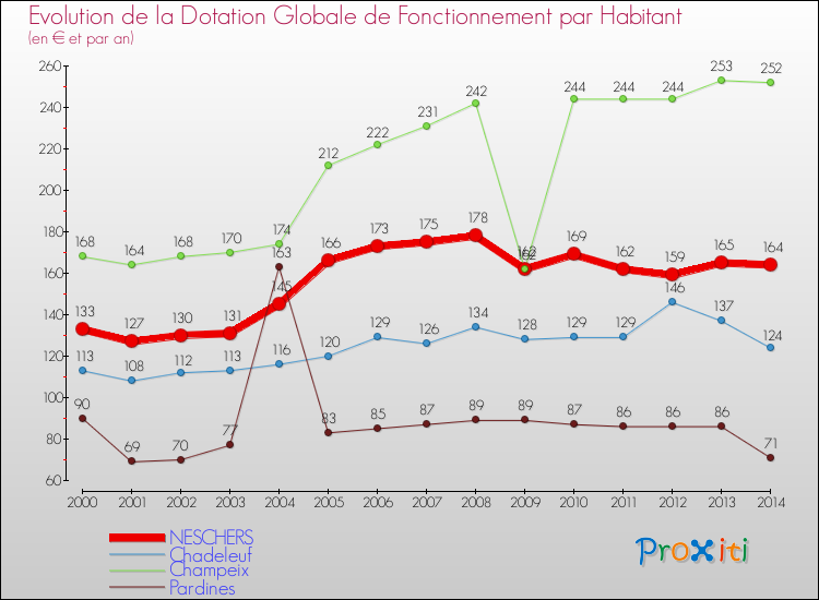 Evolution et montant de la dotation globale de fonctionnement par Habitant pour NESCHERS et les communes proches de 2000 à 2014. Comparaison des dotations globales de fonctionnement par habitant pour NESCHERS et les communes voisines de 2000 à 2014.