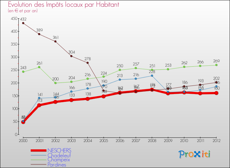 Evolution et montant des impôts locaux par Habitant pour NESCHERS et les communes proches Comparaison des impôts locaux par habitant pour NESCHERS et les communes voisines