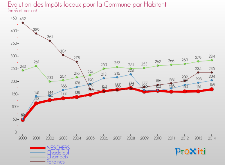 Evolution et montant des impôts locaux par Habitant pour NESCHERS et les communes proches de 2000 à 2014 Comparaison des impôts locaux par habitant pour NESCHERS et les communes voisines de 2000 à 2014