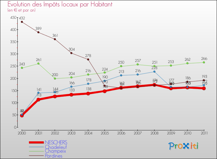 Evolution et montant des impôts locaux par Habitant pour NESCHERS et les communes proches Comparaison des impôts locaux par habitant pour NESCHERS et les communes voisines