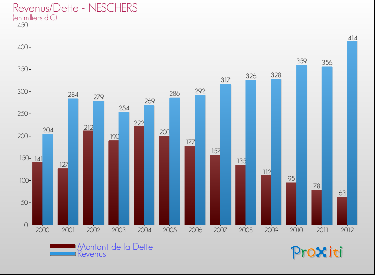 Evolution comparée de la dette et des revenus pour la commune de NESCHERS de 2000 à 2012 Comparaison de la dette et des revenus pour NESCHERS de 2000 à 2012