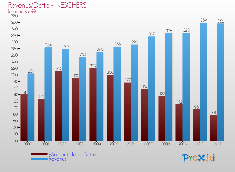 Evolution comparée de la dette et des revenus pour la commune de NESCHERS de 2000 à 2011 Comparaison de la dette et des revenus pour NESCHERS de 2000 à 2011