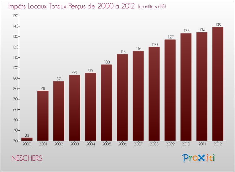 Evolution des Impôts Locaux pour la commune de NESCHERS de 2000 à 2012 Evolution des Impôts Locaux pour NESCHERS de 2000 à 2012