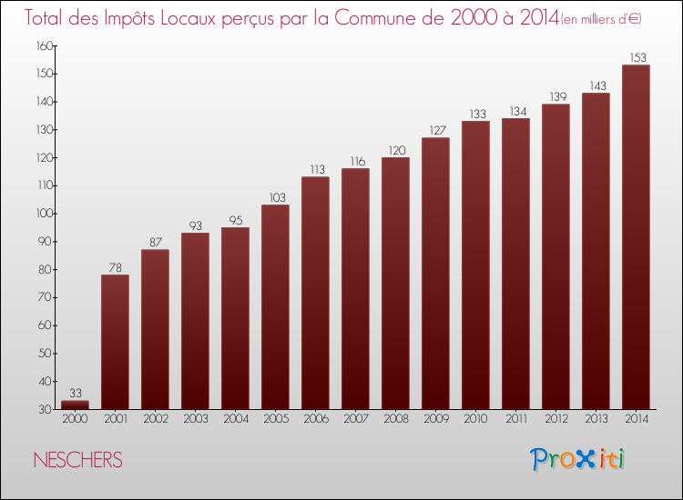 Evolution des Impôts Locaux pour la commune de NESCHERS de 2000 à 2014 Evolution des Impôts Locaux pour NESCHERS de 2000 à 2014