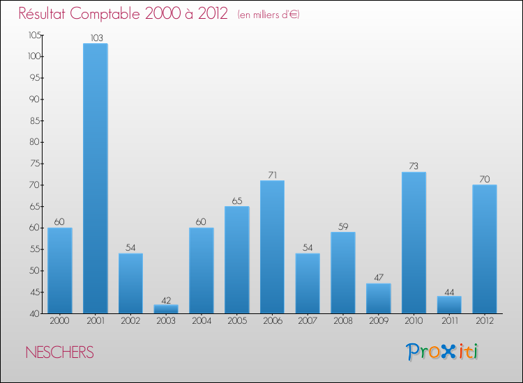 Evolution du résultat comptable pour la commune de NESCHERS de 2000 à 2012 Evolution du résultat comptable pour NESCHERS de 2000 à 2012