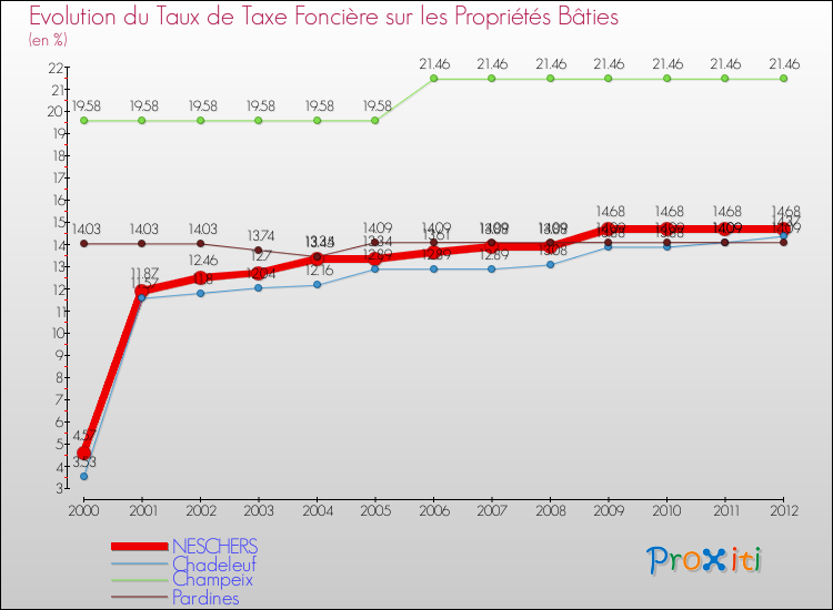 Evolution du taux de la taxe foncière sur le bati pour NESCHERS et les communes proches de 2000 à 2012 Comparaison des taux de taxe foncière sur le bati pour NESCHERS et les communes voisines de 2000 à 2012