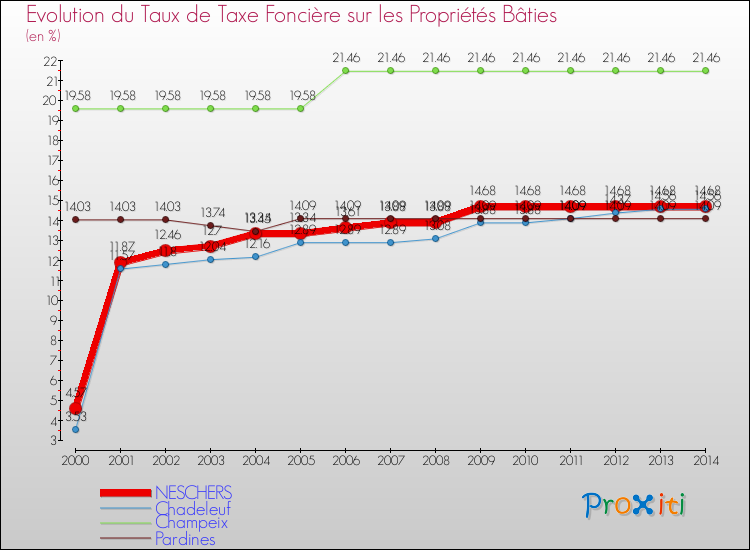 Evolution du taux de la taxe foncière sur le bati pour NESCHERS et les communes proches de 2000 à 2014 Comparaison des taux de taxe foncière sur le bati pour NESCHERS et les communes voisines de 2000 à 2014