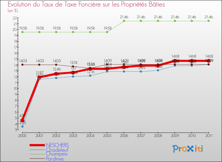 Evolution du taux de la taxe foncière sur le bati pour NESCHERS et les communes proches Comparaison des taux de taxe foncière sur le bati pour NESCHERS et les communes voisines