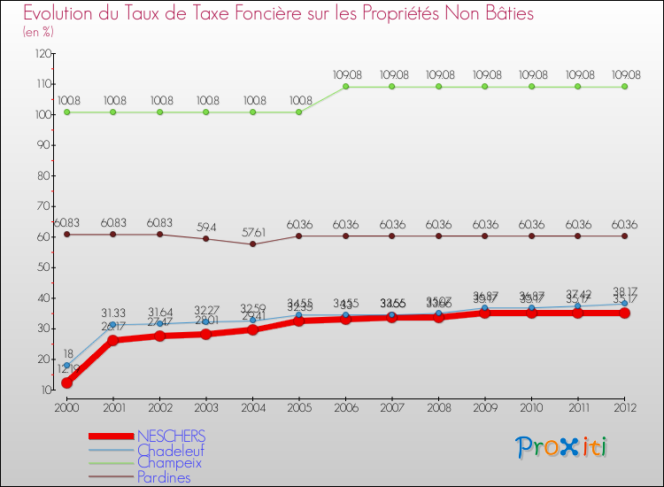 Evolution du taux de la taxe foncière sur les immeubles et terrains non batis pour NESCHERS et les communes proches de 2000 à 2012 Comparaison des taux de la taxe foncière sur les immeubles et terrains non batis pour NESCHERS et les communes voisines de 2000 à 2012