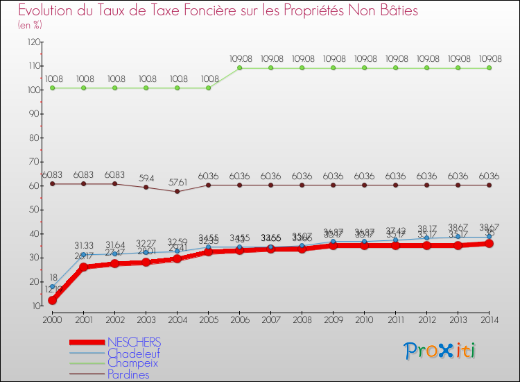 Evolution du taux de la taxe foncière sur les immeubles et terrains non batis pour NESCHERS et les communes proches de 2000 à 2014 Comparaison des taux de la taxe foncière sur les immeubles et terrains non batis pour NESCHERS et les communes voisines de 2000 à 2014
