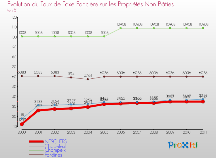 Evolution du taux de la taxe foncière sur les immeubles et terrains non batis pour NESCHERS et les communes proches Comparaison des taux de la taxe foncière sur les immeubles et terrains non batis pour NESCHERS et les communes voisines