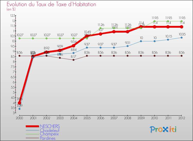 Evolution du taux de la taxe d'habitation pour NESCHERS et les communes proches Comparaison des taux de la taxe d'habitation pour NESCHERS et les communes voisines
