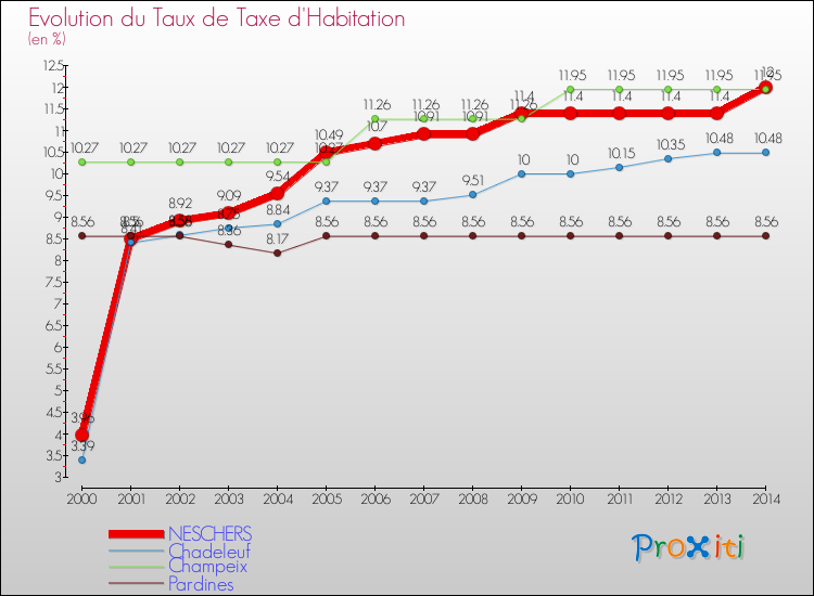 Evolution du taux de la taxe d'habitation pour NESCHERS et les communes proches de 2000 à 2014 Comparaison des taux de la taxe d'habitation pour NESCHERS et les communes voisines de 2000 à 2014