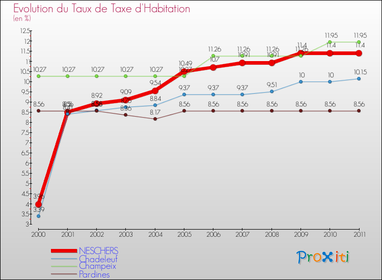 Evolution du taux de la taxe d'habitation pour NESCHERS et les communes proches Comparaison des taux de la taxe d'habitation pour NESCHERS et les communes voisines