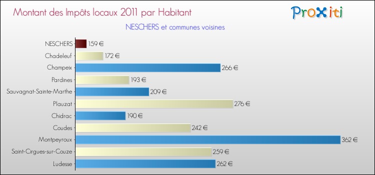 Montant des impôts locaux par Habitant pour NESCHERS et les communes proches Comparaison des impôts locaux par habitant pour NESCHERS et les communes voisines