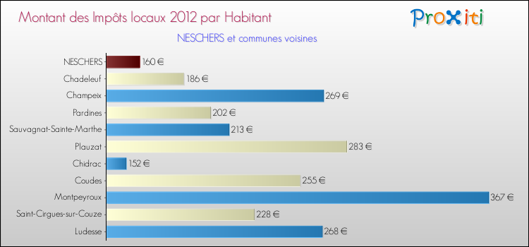 Montant des impôts locaux par Habitant pour NESCHERS et les communes proches Comparaison des impôts locaux par habitant pour NESCHERS et les communes voisines